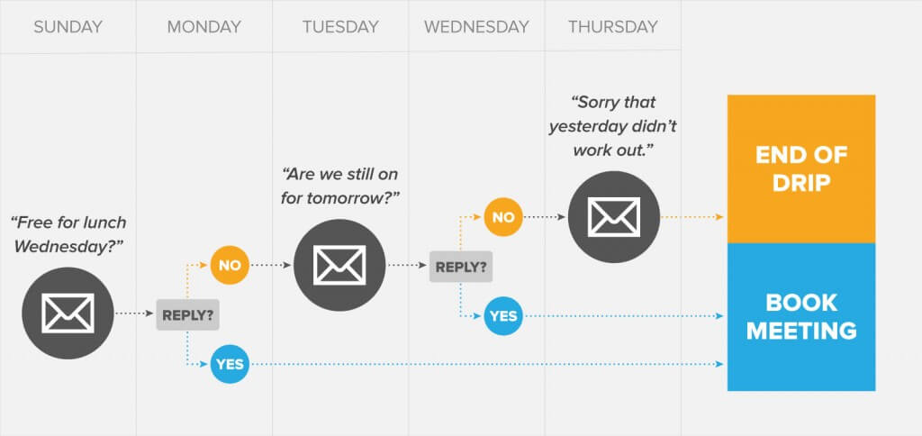 Email marketing automation là gì? tự động gửi email hàng loạt ra sao