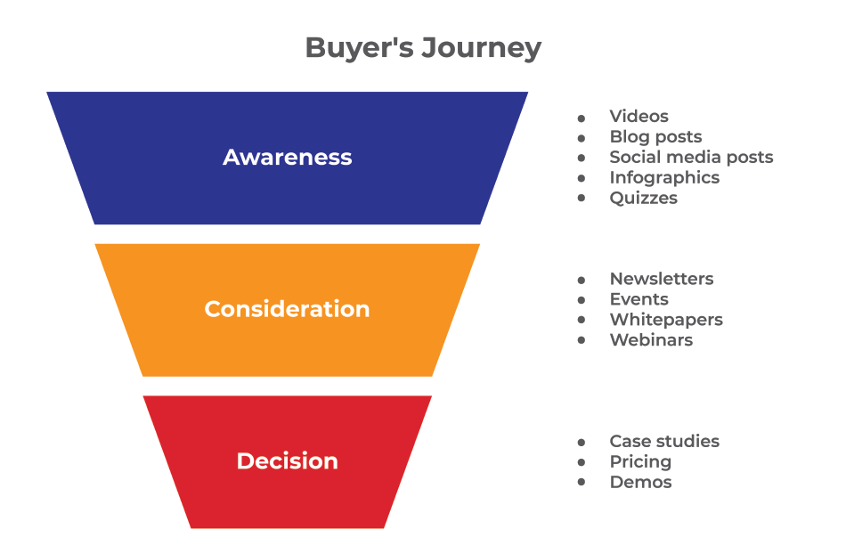 ứng dụng customer journey trong thiết kế cấu trúc website phù hợp  inbound marketing