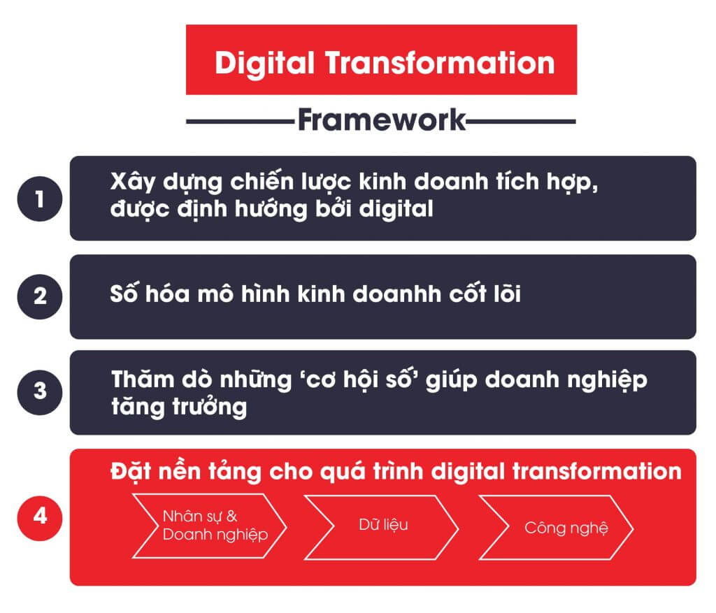 digital transformation framework hay chuyển đổi số trong doanh nghiệp là gì