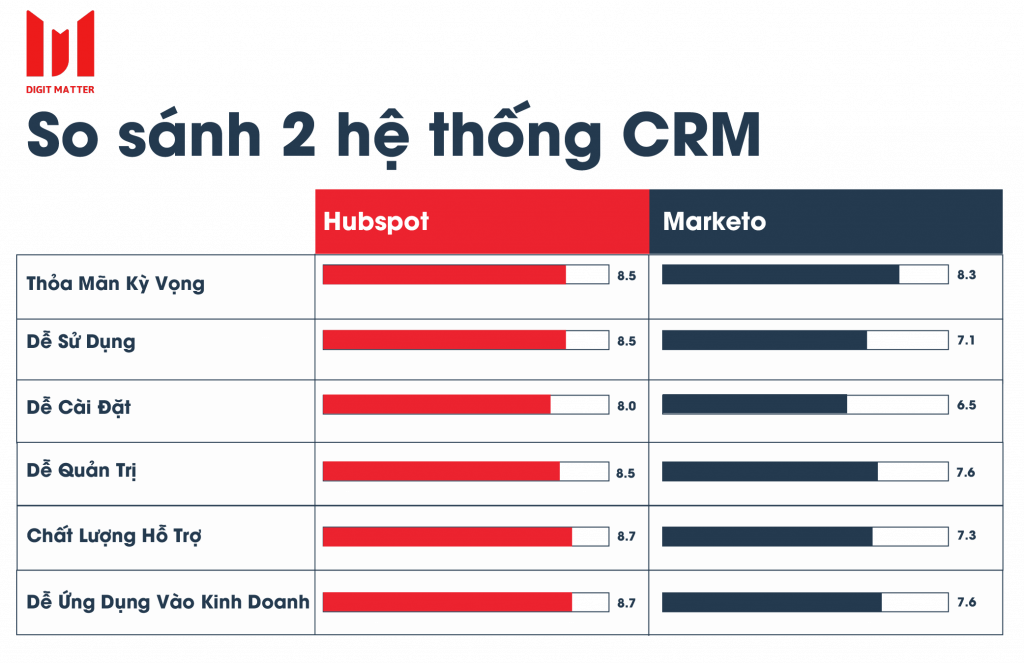 So sánh phần mềm crm hubspot và marketo