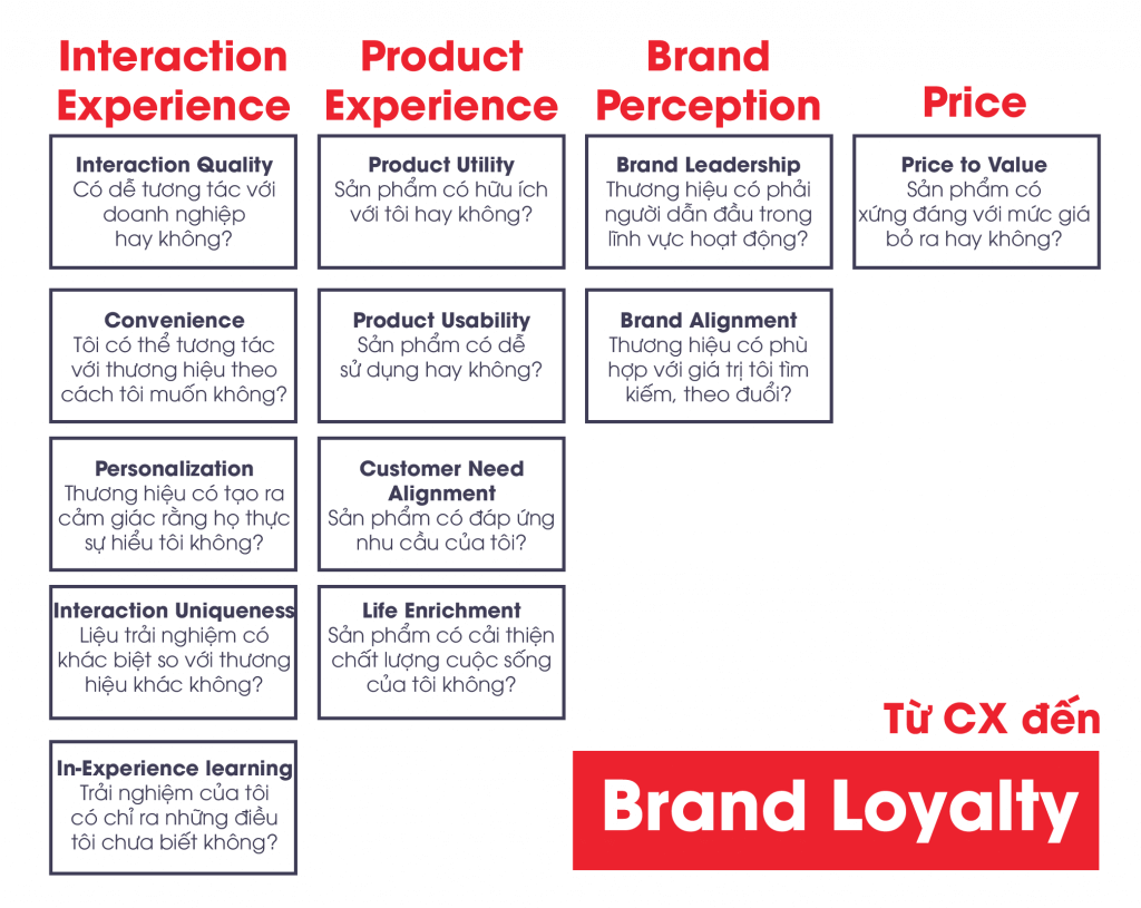 chiến lược tối ưu trải nghiệm khách hàng cx để cải thiện brand loyalty