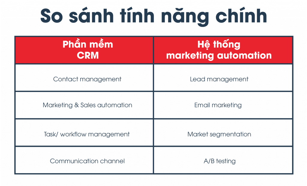 So sánh phần mềm CRM và hệ thống marketing automation
