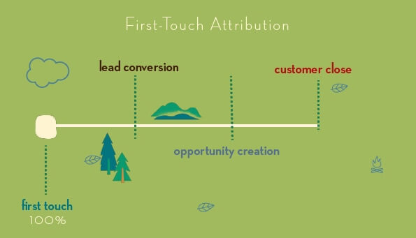 Attribution model - bàn về cách tính điểm cho từng điểm chạm quảng cáo