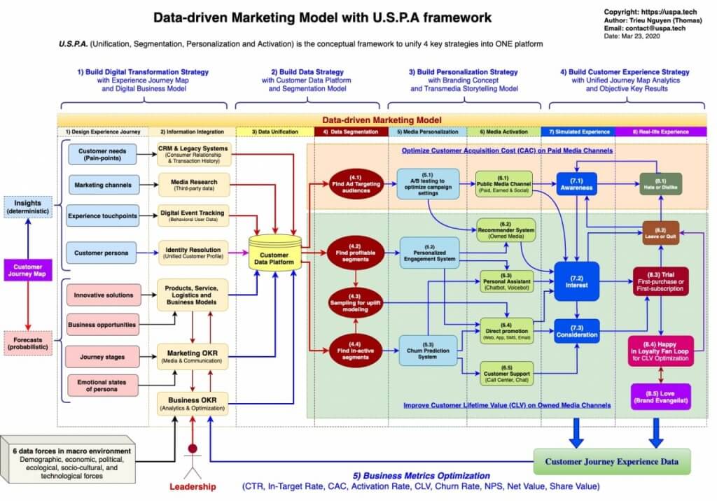 Data driven marketing - 4 bước khai thác dữ liệu hiệu quả trong các mô hình quảng cáo hiện đại!
