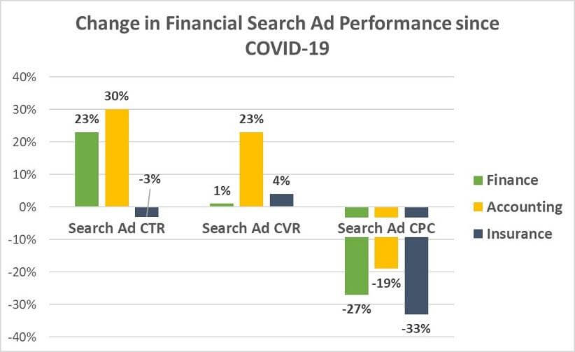Ảnh hưởng của Covid đến hiệu quả quảng cáo Google Ads theo từng lĩnh vực
