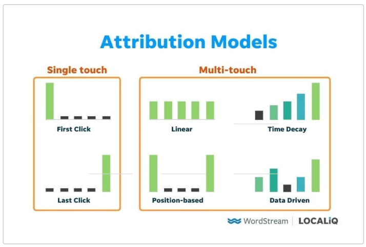 Tản mạn về Attribution model trong quảng cáo Google Ads. Đâu là hình thức nên sử dụng trong thời điểm này?